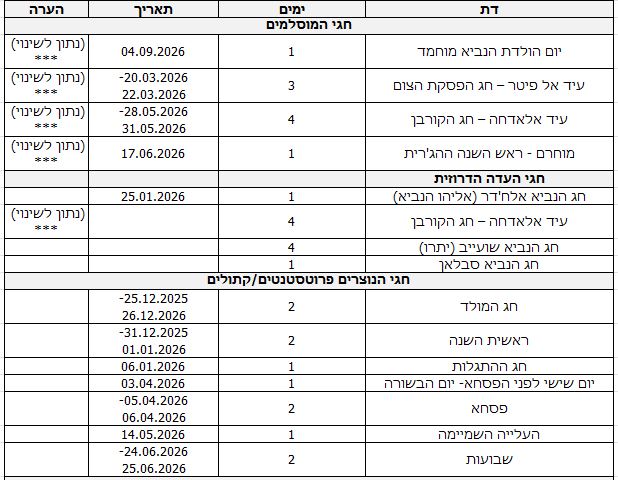 דת ימים תאריך הערה
חגי המוסלמים
יום הולדת הנביא מוחמד 1 04.09.2026 (נתון לשינוי) ***
עיד אל פיטר – חג הפסקת הצום 3 20.03.2026-22.03.2026 (נתון לשינוי) ***
עיד אלאדחה – חג הקורבן 4 28.05.2026-31.05.2026 (נתון לשינוי) ***
מוחרם - ראש השנה ההג'רית 1 17.06.2026 (נתון לשינוי) ***
חגי העדה הדרוזית
חג הנביא אלח'דר (אליהו הנביא) 1 25.01.2026
עיד אלאדחה – חג הקורבן 4 (נתון לשינוי) ***
חג הנביא שועייב (יתרו) 4
חג הנביא סבלאן 1
חגי הנוצרים פרוטסטנטים/קתולים
חג המולד 2 25.12.2025-26.12.2026
ראשית השנה 2 31.12.2025-01.01.2026
חג ההתגלות 1 06.01.2026
יום שישי לפני הפסחא- יום הבשורה 1 03.04.2026
פסחא 2 05.04.2026-06.04.2026
העלייה השמיימה 1 14.05.2026
שבועות 2 24.06.2026-25.06.2026
