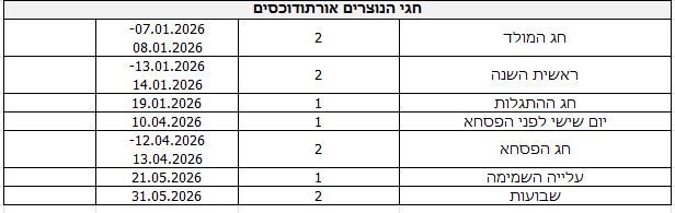 חגי הנוצרים אורתודוכסים
חג המולד 2 07.01.2026-08.01.2026
ראשית השנה 2 13.01.2026-14.01.2026
חג ההתגלות 1 19.01.2026
יום שישי לפני הפסחא 1 10.04.2026
חג הפסחא 2 12.04.2026-13.04.2026
עלייה השמימה 1 21.05.2026
שבועות 2 31.05.2026