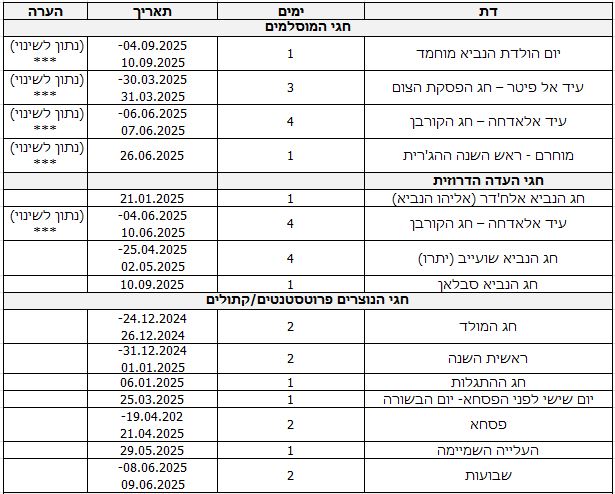 דת ימים תאריך הערה חגי המוסלמים יום הולדת הנביא מוחמד 1 04.09.2025-10.09.2025 (נתון לשינוי) *** עיד אל פיטר – חג הפסקת הצום 3 30.03.2025-31.03.2025 (נתון לשינוי) *** עיד אלאדחה – חג הקורבן 4 06.06.2025-07.06.2025 (נתון לשינוי) *** מוחרם - ראש השנה ההג'רית 1 26.06.2025 (נתון לשינוי) *** חגי העדה הדרוזית חג הנביא אלח'דר (אליהו הנביא) 1 21.01.2025 עיד אלאדחה – חג הקורבן 4 04.06.2025-10.06.2025 (נתון לשינוי) *** חג הנביא שועייב (יתרו) 4 25.04.2025-02.05.2025 חג הנביא סבלאן 1 10.09.2025 חגי הנוצרים פרוטסטנטים/קתולים חג המולד 2 24.12.2024-26.12.2024 ראשית השנה 2 31.12.2024-01.01.2025 חג ההתגלות 1 06.01.2025 יום שישי לפני הפסחא- יום הבשורה 1 25.03.2025 פסחא 2 19.04.202-21.04.2025 העלייה השמיימה 1 29.05.2025 שבועות 2 08.06.2025-09.06.2025 