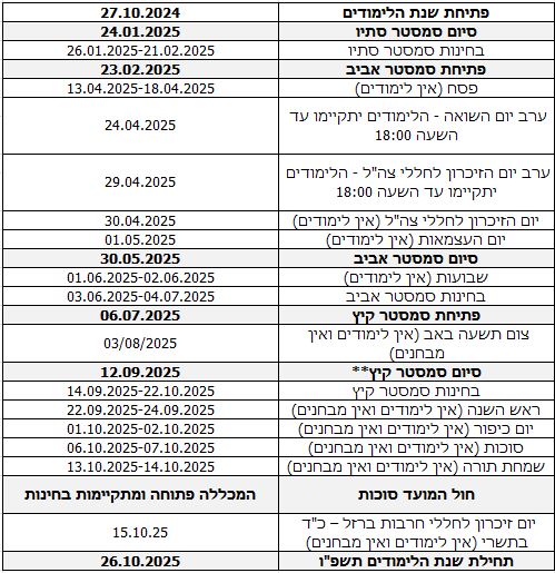 פתיחת שנת הלימודים 27.10.2024 סיום סמסטר סתיו 24.01.2025 בחינות סמסטר סתיו 26.01.2025-21.02.2025 פתיחת סמסטר אביב 23.02.2025 פסח (אין לימודים) 13.04.2025-18.04.2025 ערב יום השואה - הלימודים יתקיימו עד השעה 18:00 24.04.2025 ערב יום הזיכרון לחללי צה"ל - הלימודים יתקיימו עד השעה 18:00 29.04.2025 יום הזיכרון לחללי צה"ל (אין לימודים) 30.04.2025 יום העצמאות (אין לימודים) 01.05.2025 סיום סמסטר אביב 30.05.2025 שבועות (אין לימודים) 01.06.2025-02.06.2025 בחינות סמסטר אביב 03.06.2025-04.07.2025 פתיחת סמסטר קיץ 06.07.2025 צום תשעה באב (אין לימודים ואין מבחנים) 03/08/2025 סיום סמסטר קיץ** 12.09.2025 בחינות סמסטר קיץ 14.09.2025-22.10.2025 ראש השנה (אין לימודים ואין מבחנים) 22.09.2025-24.09.2025 יום כיפור (אין לימודים ואין מבחנים) 01.10.2025-02.10.2025 סוכות (אין לימודים ואין מבחנים) 06.10.2025-07.10.2025 שמחת תורה (אין לימודים ואין מבחנים) 13.10.2025-14.10.2025 חול המועד סוכות המכללה פתוחה ומתקיימות בחינות יום זיכרון לחללי חרבות ברזל – כ"ד בתשרי (אין לימודים ואין מבחנים) 15.10.25 תחילת שנת הלימודים תשפ"ו 26.10.2025
