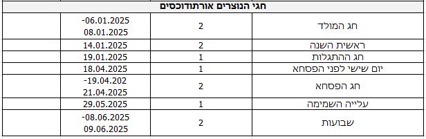 חגי הנוצרים אורתודוכסים חג המולד 2 06.01.2025-08.01.2025 ראשית השנה 2 14.01.2025 חג ההתגלות 1 19.01.2025 יום שישי לפני הפסחא 1 18.04.2025 חג הפסחא 2 19.04.202-21.04.2025 עלייה השמימה 1 29.05.2025 שבועות 2 08.06.2025-09.06.2025