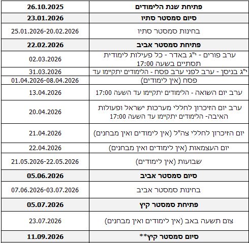 פתיחת שנת הלימודים 26.10.2025 סיום סמסטר סתיו 23.01.2026 בחינות סמסטר סתיו 25.01.2026-20.02.2026 פתיחת סמסטר אביב 22.02.2026 ערב פורים - י"ג באדר - כל פעילות לימודית תסתיים בשעה 17:00 02.03.2026 י"ג בניסן - ערב לפני ערב פסח - הלימודים יתקיימו עד השעה 17:00 31.03.2026 פסח (אין לימודים) 01.04.2026-08.04.2026 ערב יום השואה - הלימודים יתקיימו עד השעה 17:00 13.04.2026 ערב יום הזיכרון לחללי מערכות ישראל ופעולות האיבה- הלימודים יתקיימו עד השעה 17:00 20.04.2026 יום הזיכרון לחללי צה"ל (אין לימודים ואין מבחנים) 21.04.2026 יום העצמאות (אין לימודים ואין מבחנים) 22.04.2026 שבועות (אין לימודים) 21.05.2026-22.05.2026 סיום סמסטר אביב 05.06.2026 בחינות סמסטר אביב 07.06.2026-03.07.2026 פתיחת סמסטר קיץ 05.07.2026 צום תשעה באב (אין לימודים ואין מבחנים) 23.07.2026 סיום סמסטר קיץ** 11.09.2026