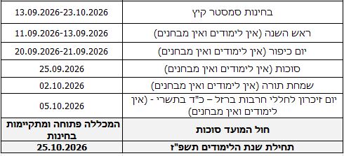 בחינות סמסטר קיץ 13.09.2026-23.10.2026 ראש השנה (אין לימודים ואין מבחנים) 11.09.2026-13.09.2026 יום כיפור (אין לימודים ואין מבחנים) 20.09.2026-21.09.2026 סוכות (אין לימודים ואין מבחנים) 25.09.2026 שמחת תורה (אין לימודים ואין מבחנים) 02.10.2026 יום זיכרון לחללי חרבות ברזל – כ"ד בתשרי - (אין לימודים ואין מבחנים) 05.10.2026 חול המועד סוכות המכללה פתוחה ומתקיימות בחינות תחילת שנת הלימודים תשפ"ז 25.10.2026