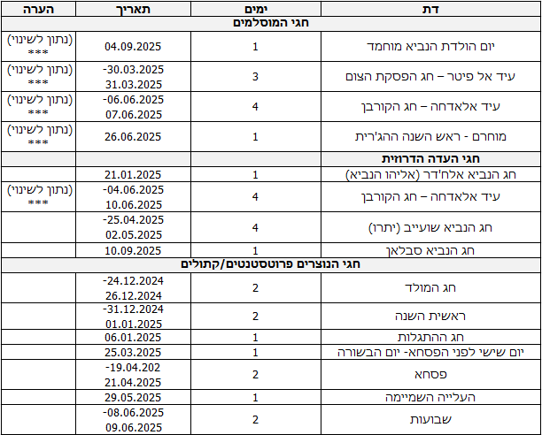 דת	ימים	תאריך	הערה
חגי המוסלמים			
יום הולדת הנביא מוחמד 	1	04.09.2025	(נתון לשינוי) ***
עיד אל פיטר – חג הפסקת הצום 	3	30.03.2025-31.03.2025	(נתון לשינוי) ***
עיד אלאדחה – חג הקורבן 	4	06.06.2025-07.06.2025	(נתון לשינוי) ***
מוחרם - ראש השנה ההג'רית 	1	26.06.2025	(נתון לשינוי) ***
חגי העדה הדרוזית			
חג הנביא אלח'דר (אליהו הנביא)	1	21.01.2025	
עיד אלאדחה – חג הקורבן 	4	04.06.2025-10.06.2025	(נתון לשינוי) ***
חג הנביא שועייב (יתרו)	4	25.04.2025-02.05.2025	
חג הנביא סבלאן	1	10.09.2025	
חגי הנוצרים פרוטסטנטים/קתולים			
חג המולד	2	24.12.2024-26.12.2024	
ראשית השנה	2	31.12.2024-01.01.2025	
חג ההתגלות	1	06.01.2025	
יום שישי לפני הפסחא- יום הבשורה	1	25.03.2025	
פסחא	2	19.04.202-21.04.2025	
העלייה השמיימה	1	29.05.2025	
שבועות	2	08.06.2025-09.06.2025	
